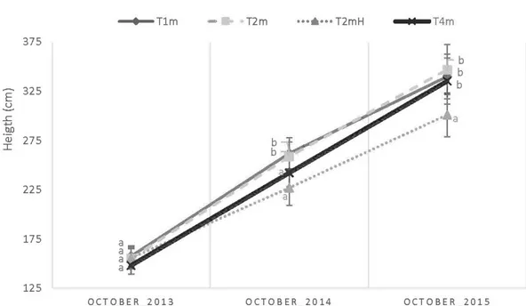 Figure  2.3  Mean  poplar height in cm the  first,  second and third  year after  planting  (Tlm: N=351;  T2m and T2mH: N=l05; T4m: N=36)