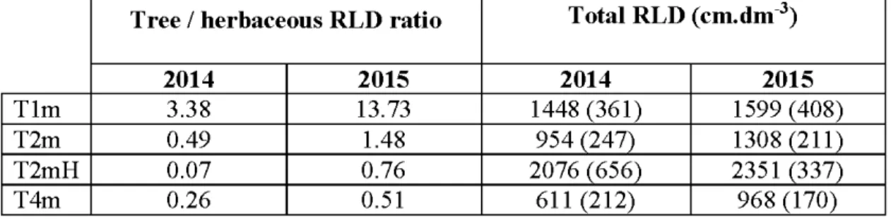 Table 2.2  Tree 1  herbaceous RLD ratio  and Total  RLD in October 2014 and October  2015
