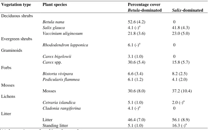 Table S2. The mean coverage (SE) of plant species in the Betula- and Salix- dominated heath, on the low arctic Disko island, mid-June 2013