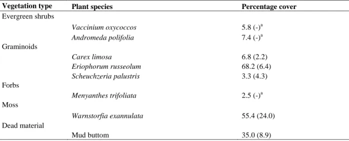 Table S3. The mean coverage (SE) of plant species in in the subarctic site, Sodankylä Northern Finland, mid-July 2008
