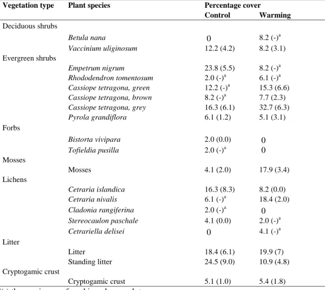Table S4. The mean coverage of plant species (SE) in the control and warmed plots in the light/dark experiment (n=4) on the low arctic Disko  Island, mid-July 2013