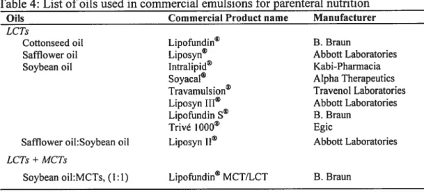 Table 4: List of oils used in commercial emulsions for parenteral nutrition