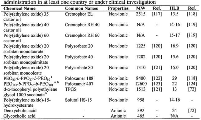 Table 5: Several non-phospholipid surfactants approved for intravenous administration in at least one country or under clinical investigation