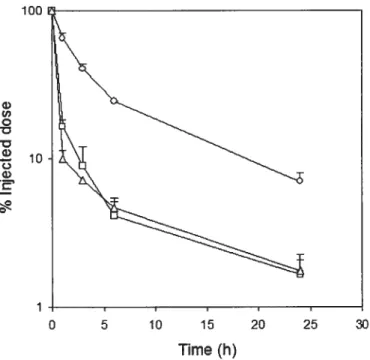 Figure 4: Effect of particle size on the clearance of cholesteryl oleate (CO) label from plasma as a function of time afier intravenous administration into mice