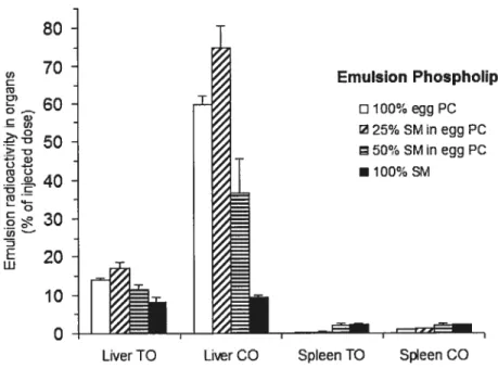 figure 7: Radioactivity in the liver and spleen of triolein (10) and cholesteryl oleate (CO) labels after injection of emulsions stabilized by mixtures of sphingomyelin (SM) with egg phosphatidylcholine (egg PC)