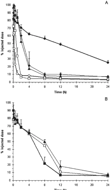 Figure 8: Blood concentration-time profile of stealth liposomes and different lipid nanocapsule formulations prepared by the conventional (A) or post-insertion method (B)
