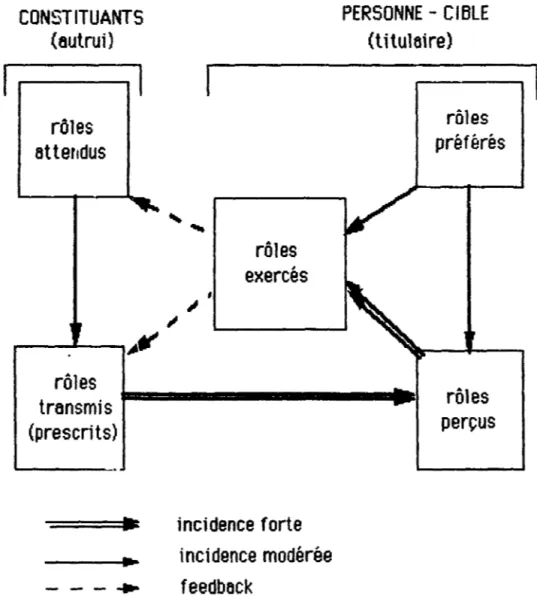 Figure  1:  Modèle phénoménologique des rôles 