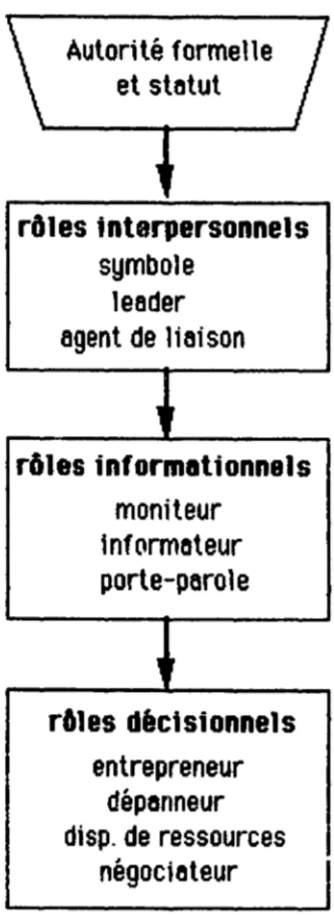 Figure 2 - Les  rôles du  cadre 