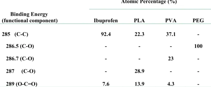 Table  2.3.  Relative  atomic  percentages  calculated  from  XPS  Surface  Analysis  of  pure  materials used in NPs preparation