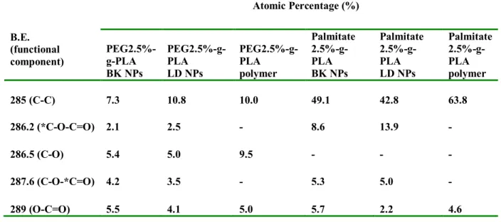 Table 2.4. Relative atomic percentages calculated from XPS Surface Analysis of synthesized  polymers and formulated NPs using those polymers