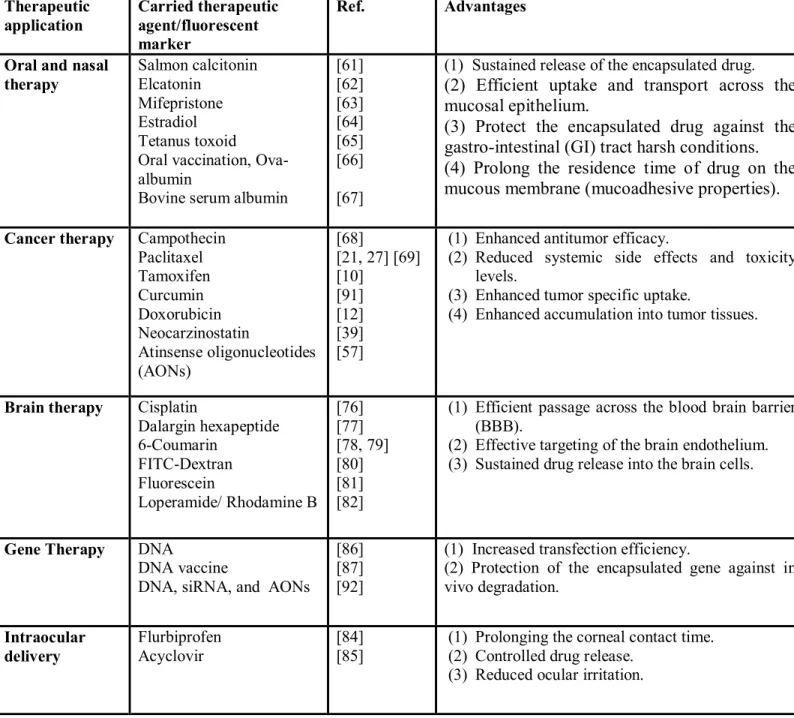 Table 1.1. Different applications of polymeric nanoparticles in pharmaceutical field.   