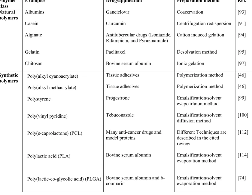 Table 1.2. Polymers and methods widely used in nanoparticle preparation. 