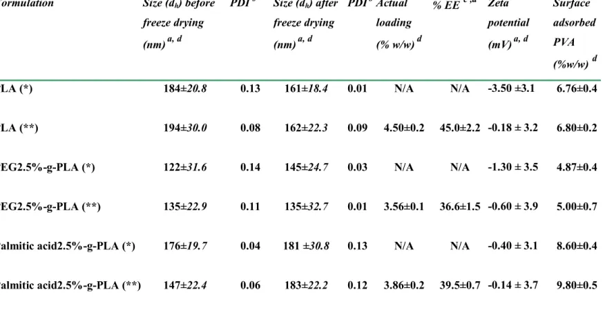 Table 2.2. Characteristics of different NPs formulation. 