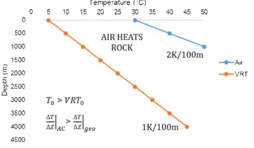 Figure 4: Canada summer daytime where surface air tempe1·ature is  higher than the  surface VRT 