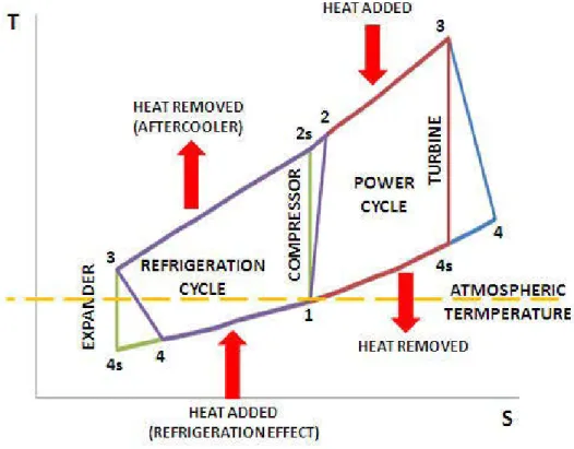 Figure 14: Brayton REfrigeration and Power cycle 