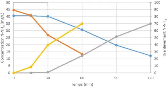 Figure  4.11  :Concentration et taux d'enlèvement de N-NH3 pour les essais réalisés avec  différents volumes d'eau 