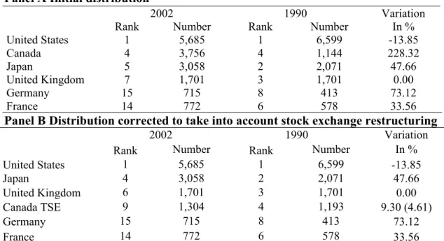 Table 1: Distribution of countries sampled according to the number of listed  corporations at the end of 1990 and 2002 and distribution of the number of  listed corporations at the end of 1990 and 2002 