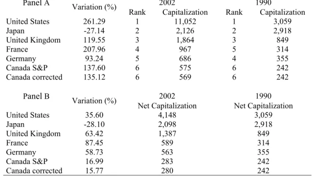 Table 2: Ranking of the top 6 countries at the end of 1990 and 2002 by market  capitalization, distribution of market capitalization in billions of US$, according  to S&amp;P data