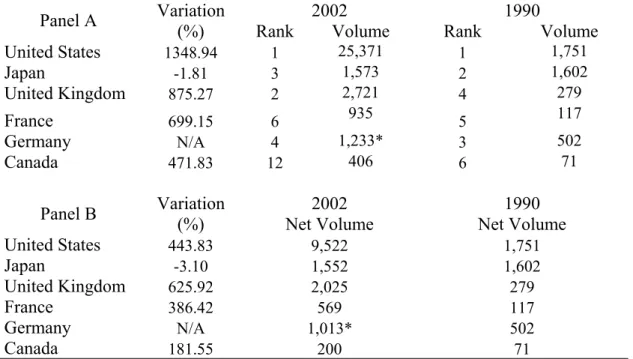 Table 3: Ranking of countries sampled and trading volume in US$ billion at the  end of 1990 and 2002