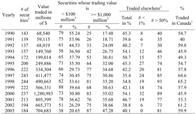 Table 4: Annual distribution by number and value of Canadian stocks traded in the  United States and geographical breakdown of trades  