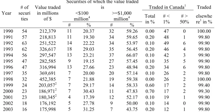Table 6: Annual distribution of the number and trading value of foreign and American  interlisted securities and the breakdown of trading between Canada and other countries.