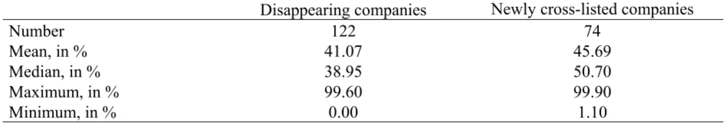 Table 8: Characteristics of the distribution of interlisted Canadian stock traded in a foreign  market (mainly an American market) for disappearing companies (companies cross-listed  in 1998 and not listed in 2003) and for newly listed stocks (companies  c
