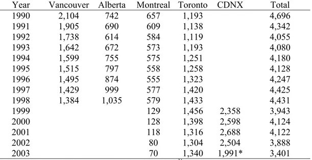 Table A1: Annual distribution of the number of listed corporations on the 
