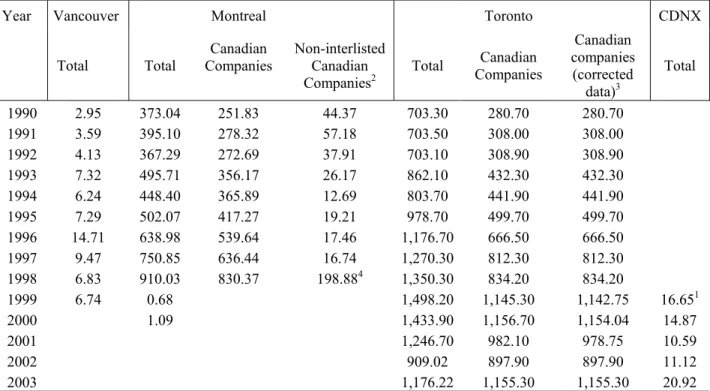 Table A2: Growth of Canadian market capitalization between 1990 and 2003, amounts are  expressed in CDN$ billion as at December 31 st  of each year