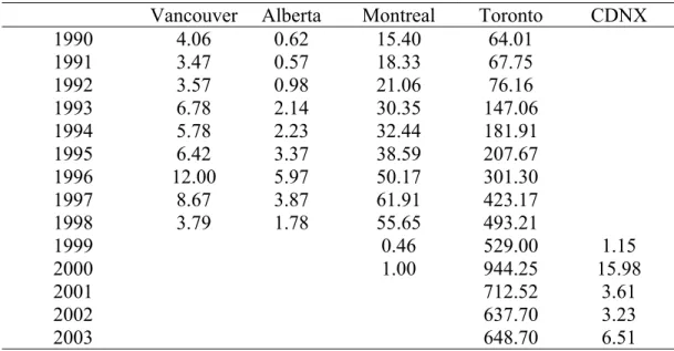 Table A3: Growth of gross trading volume expressed in CDN$ billion on  various Canadian stock markets between 1990 and 2003 