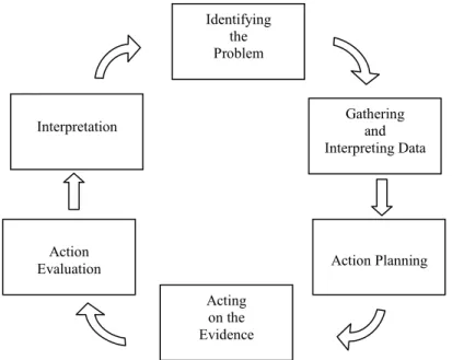 Figure 2.1: Action research cycle model (adapted from Susman, 1983) 116