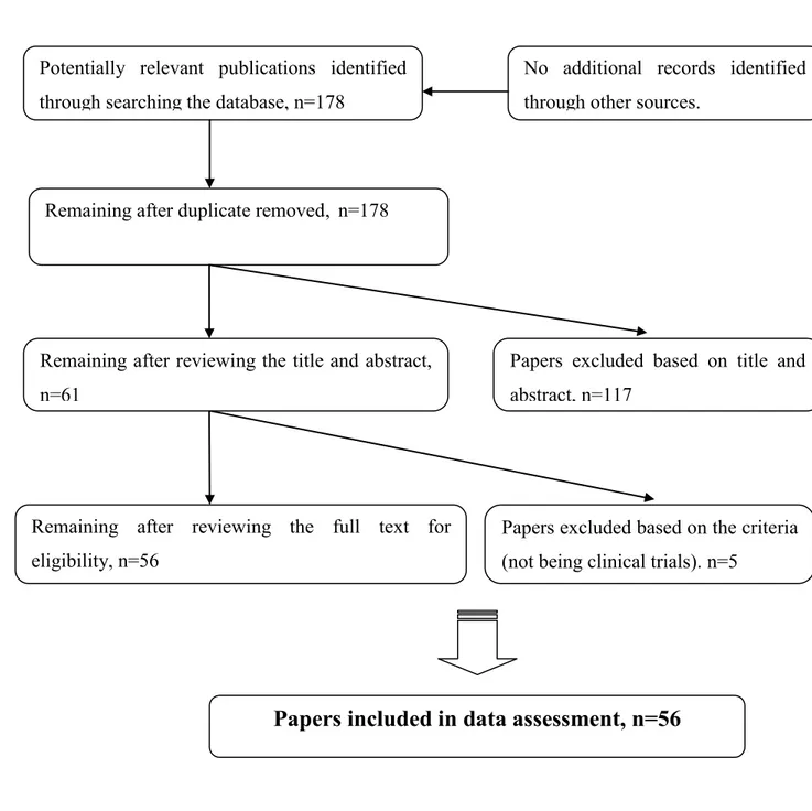 Figure 2.3: Flow chart of search strategy Remaining after duplicate removed, n=178 