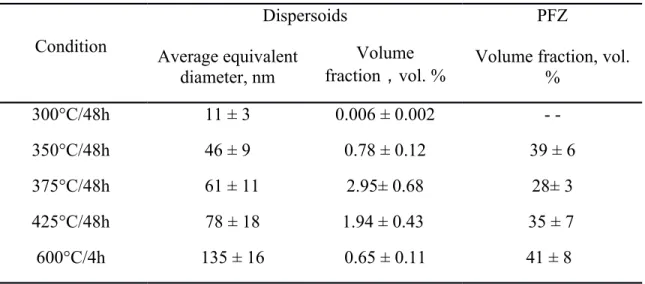Fig. 7 Distribution of dispersoids at different conditions