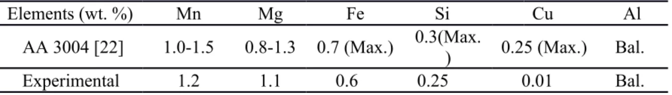Table 1 Composition of experimental and AA standard 3004 alloy 