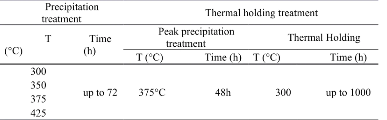 Table 2 Parameters of heat treatments used in this study Precipitation