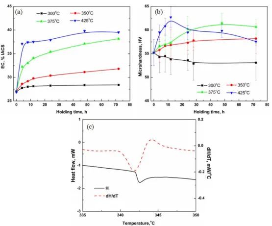 Fig. 6 Evolution of EC(a), and microhardness (b) during precipitation treatment and the precipitation temperature of dispersoids during DSC heating (c)
