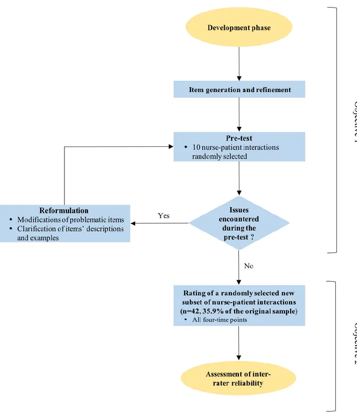 Figure 1. Development process of the Sainte-Justine Hypnotic Communication Assessment scale  and inter-rater reliability study 