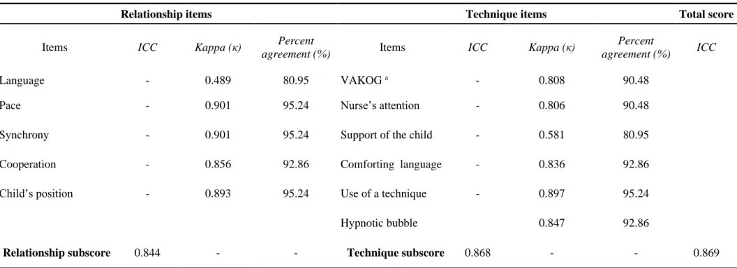 Table 2 . Inter-rater reliability analyses of 42 randomly selected nurse-patient interactions
