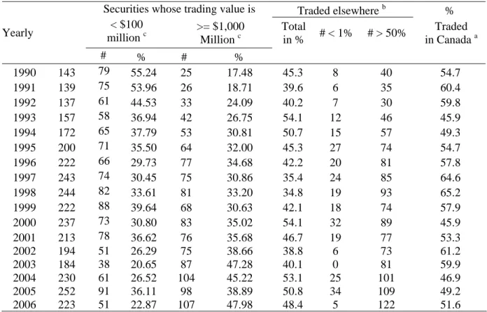 Table 3.  Annual distribution by number and value of Canadian stocks traded in the U.S