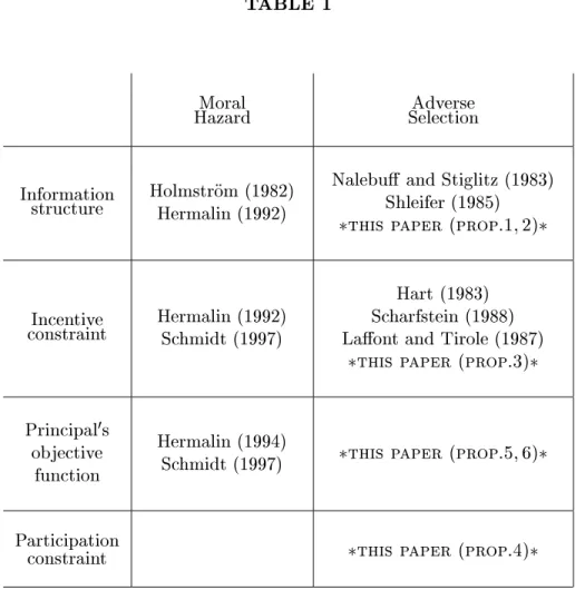 TABLE 1 Moral Hazard Adverse Selection Information structure Holmstr om (1982) Hermalin (1992)
