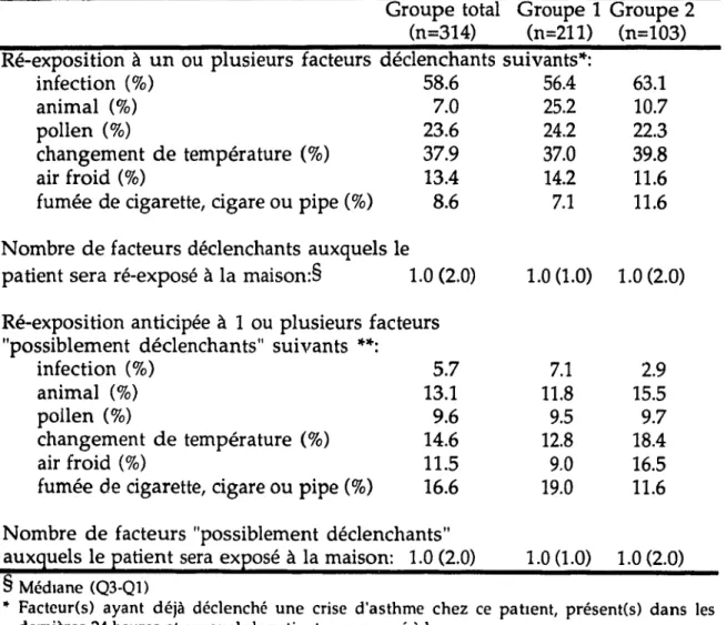 Tableau 7:  Ré-exposition  aux facteurs déc1enchants/irritants lors  du retour à  la  maison 