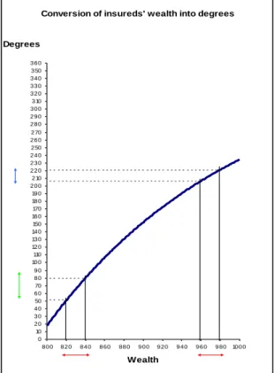 Figure  1:  Conversion  of  insurers'  wealth  into  degrees 