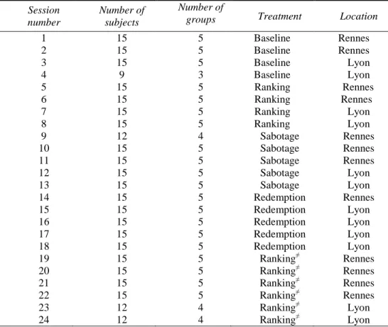 Table 1. Characteristics of the experimental sessions 