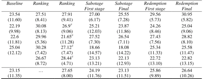 Table 2. Average performance by session in each treatment 