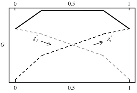 Fig. 3. Income transfer with strategic complements 