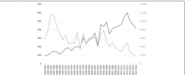 Fig. 2 – Number of fisher (black) and American marten (grey) pelts that were sold per trapping season in Abitibi-Témiscamingue (Marianne Cheveau, MFFPQ, Unpublished Data)