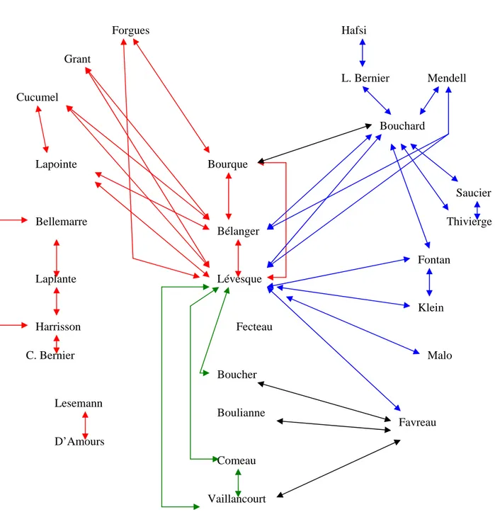 FIGURE 1-A  Les collaborations   Lévesque Bélanger Bourque Lapointe Cucumel Grant Bellemarre  Harrisson Laplante  Lesemann  D’Amours  Comeau  Vaillancourt Boucher Boulianne  Malo Bouchard L