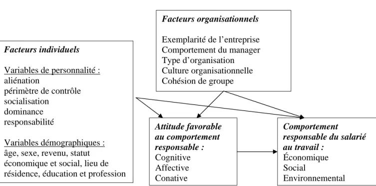 Figure 2. modélisation du concept de comportement responsable du salarié au travail 