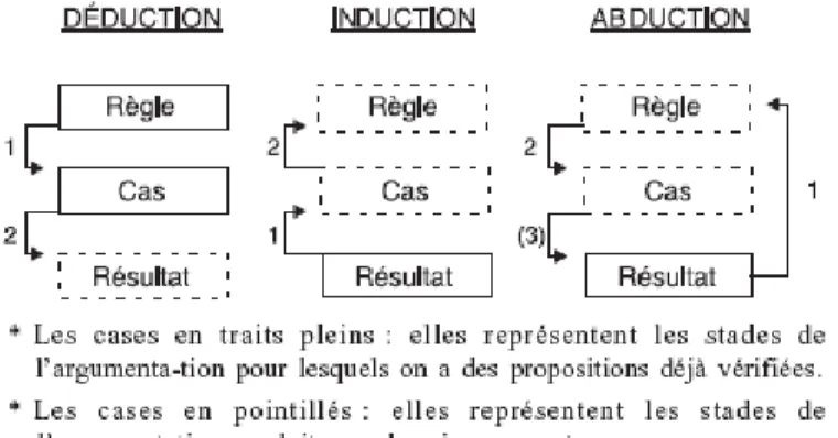 Figure  1. Déduction,  induction  et abduction 