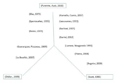 Figure  3. Les  trois  branches  de  résistances  aux  Instruments  d’Action  Publique 