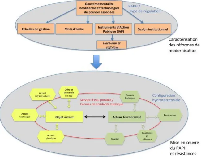 Figure  4. Articulations  des  concepts  utilisés  dans  cette  thèse 